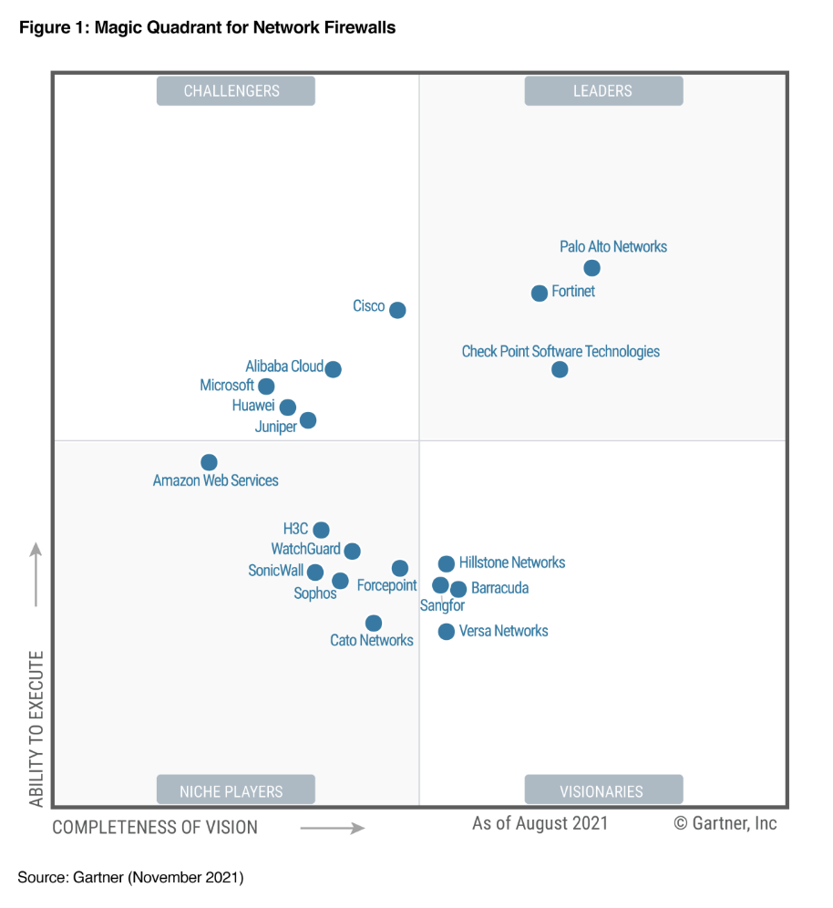 Quadrante Mágico do Gartner