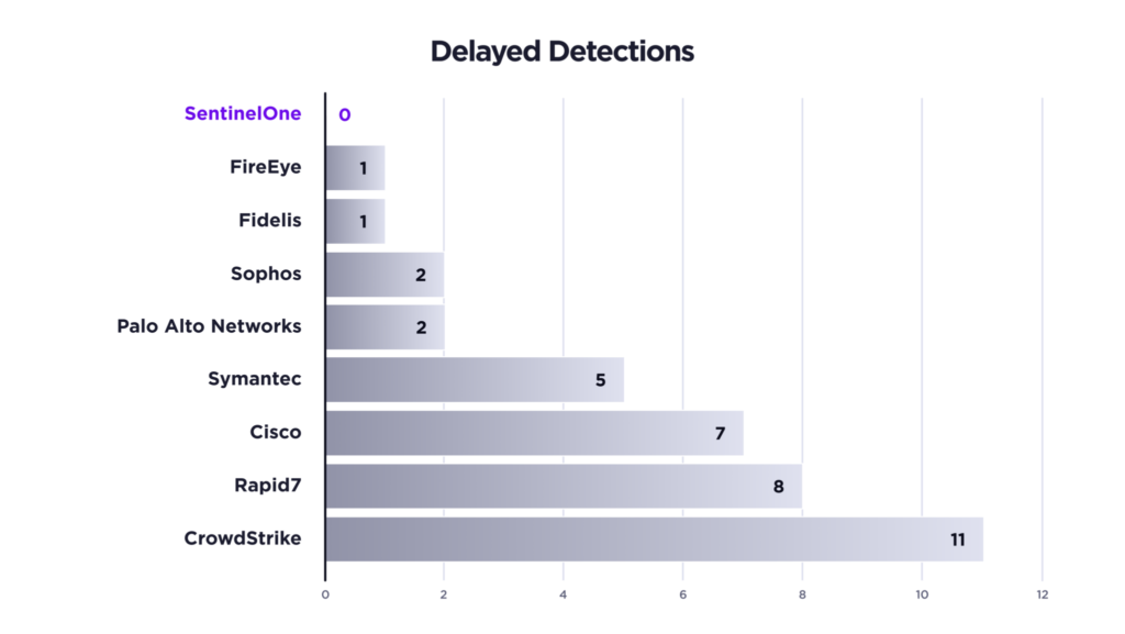 SentinelOne Delay Detecção
