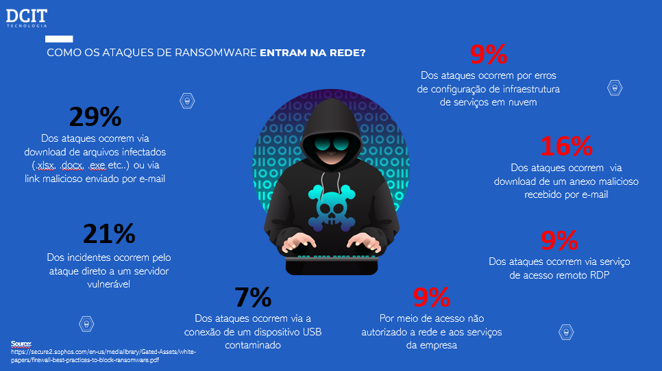 Ataques de Ransomware