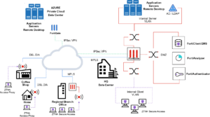 ZTNA Fortinet